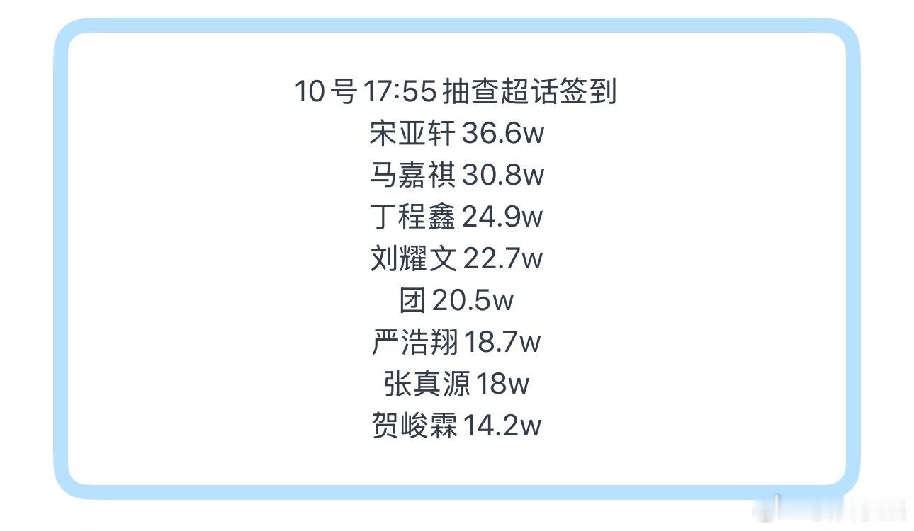 投10号17:55抽查超话签到宋亚轩36.6w马嘉祺30.8w丁程鑫24.9w刘