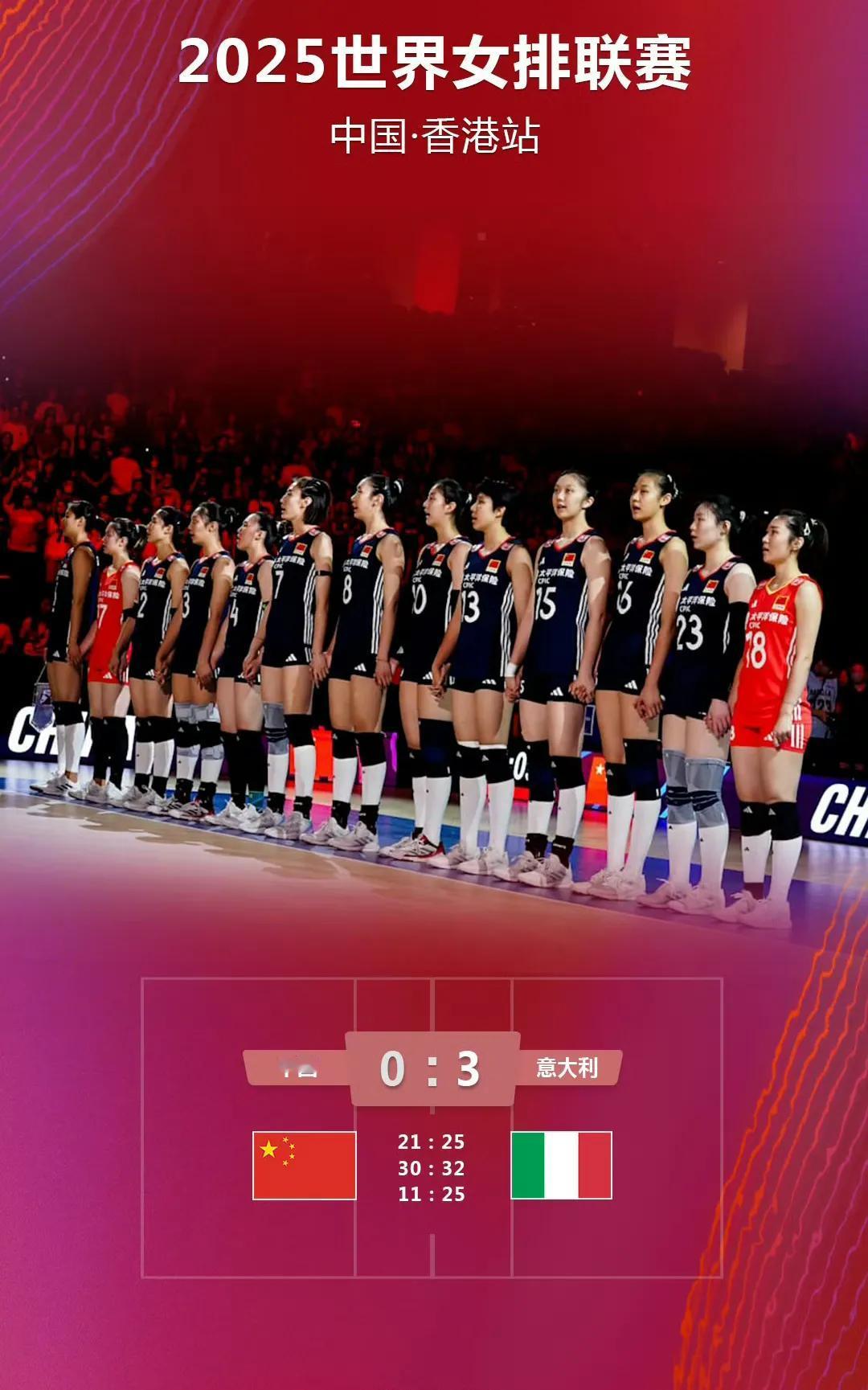 中国女排0:3意大利女排（21:25/30:32/11:25），以三胜一负结束了