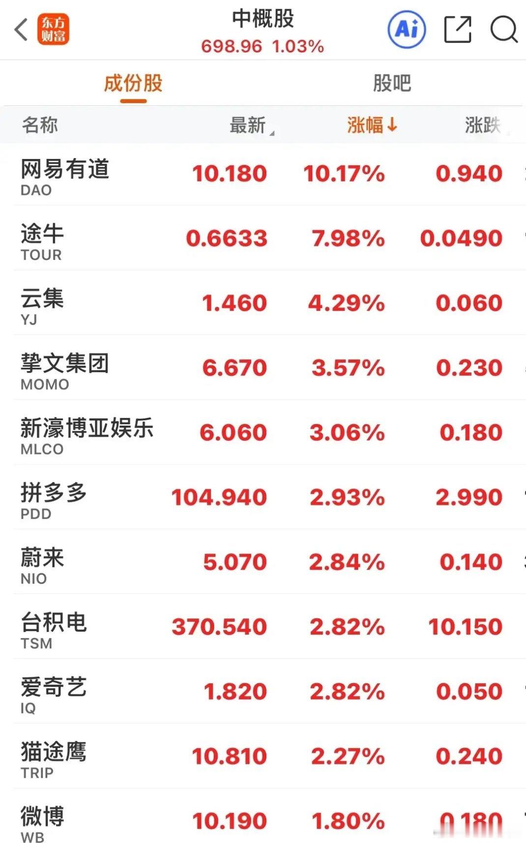 中概股在连续五个交易日调整后，昨夜迎来强势反弹，中概股指数收涨1.03%。个股方