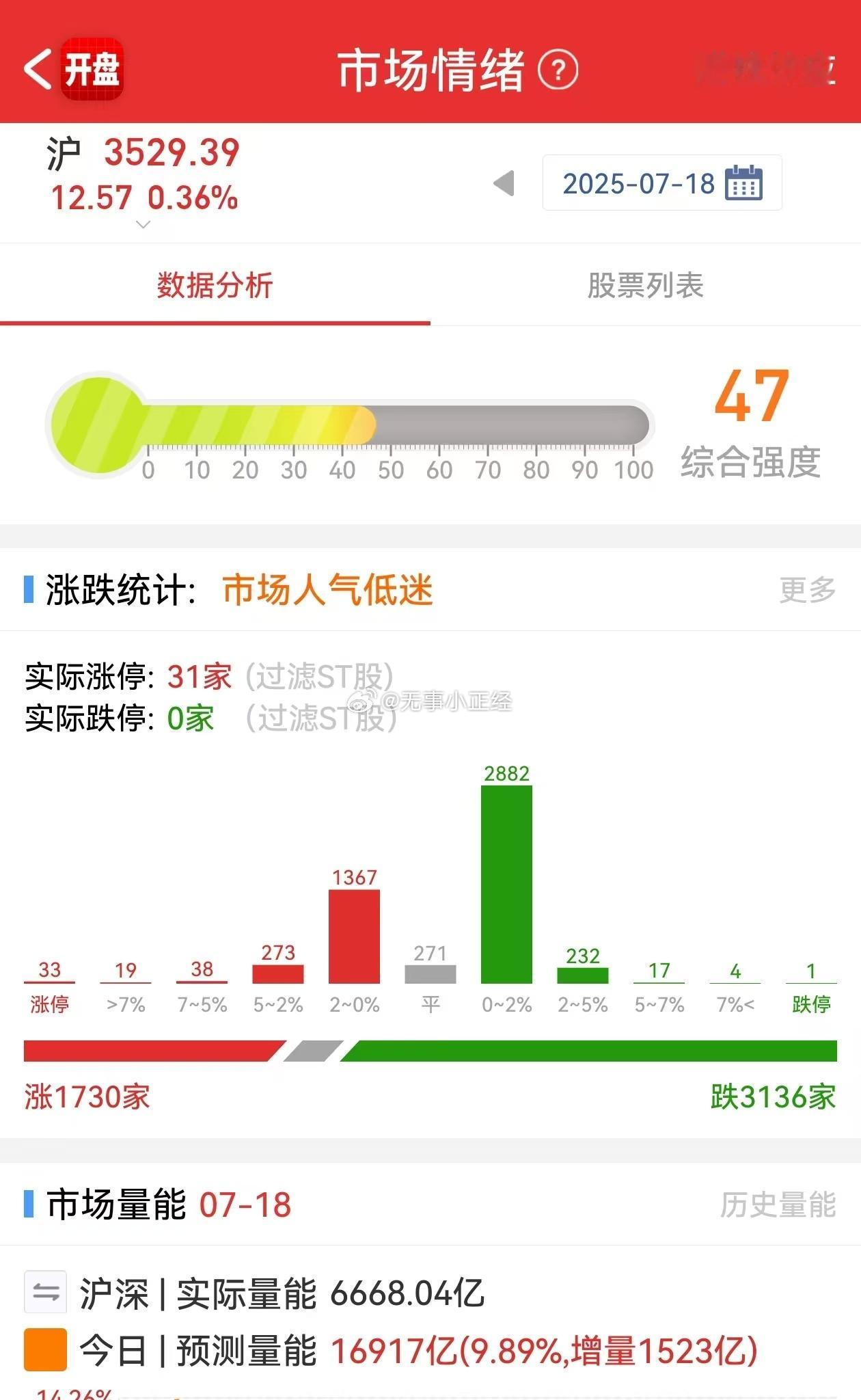 休息了几天的银行今天开始表演了！今天A股上午大幅放量，好事... ​​​