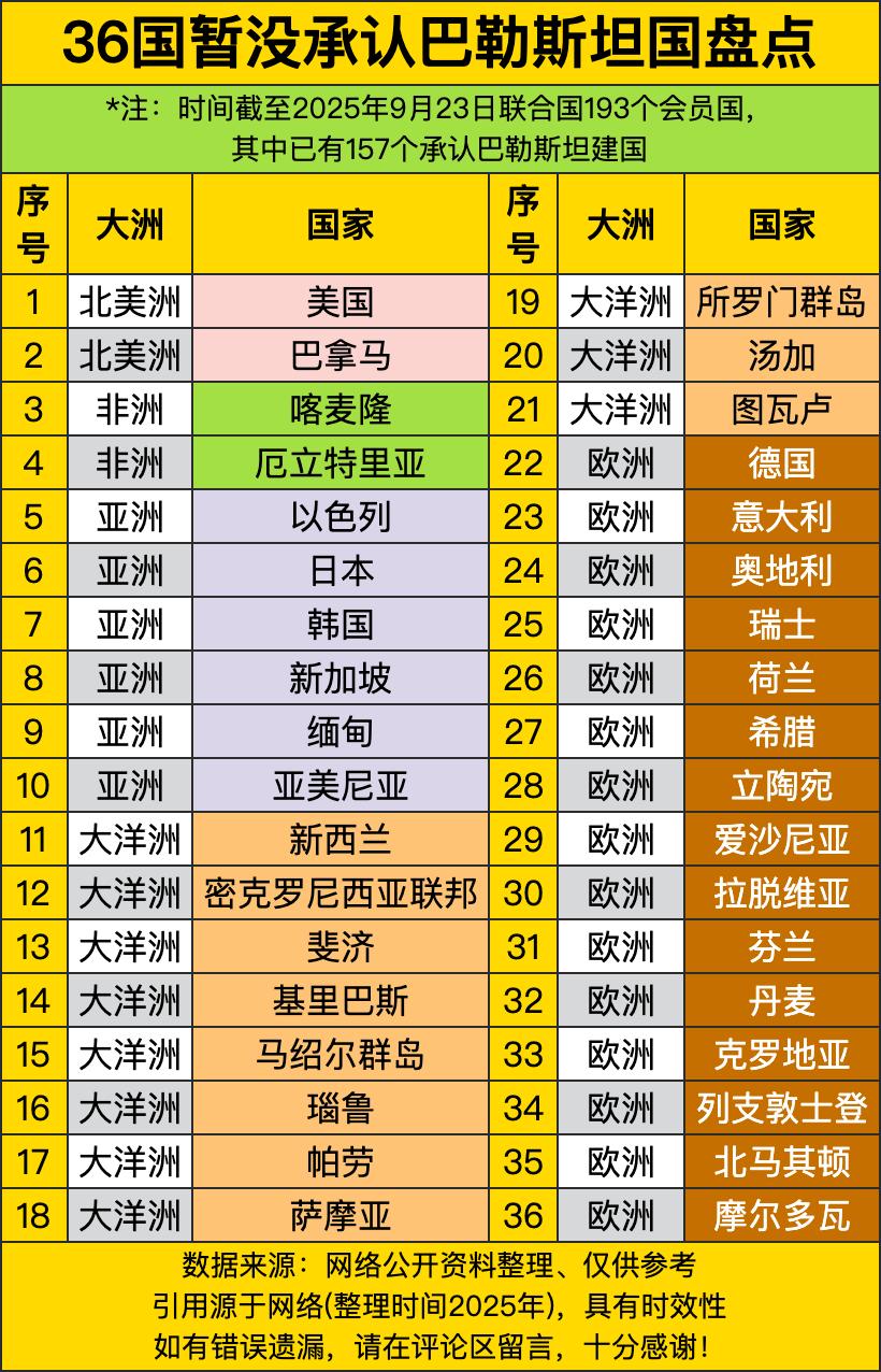 截至图片时间为止，联合国193个会员国中已有157个国家承认巴勒斯坦国，占比超过