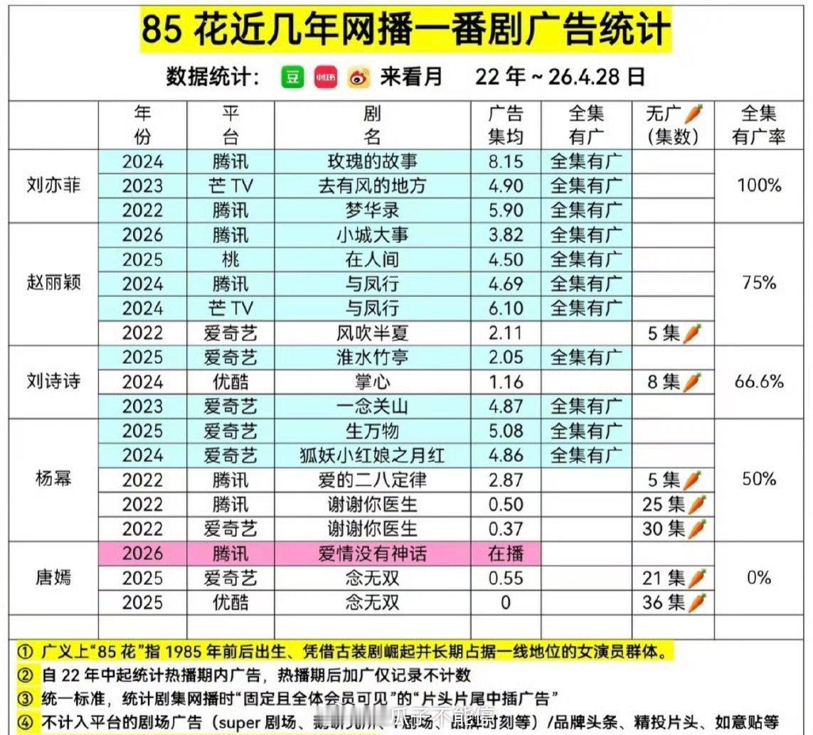 85花近几年网播一番剧广告统计刘亦菲、赵丽颖、刘诗诗、杨幂、唐嫣 
