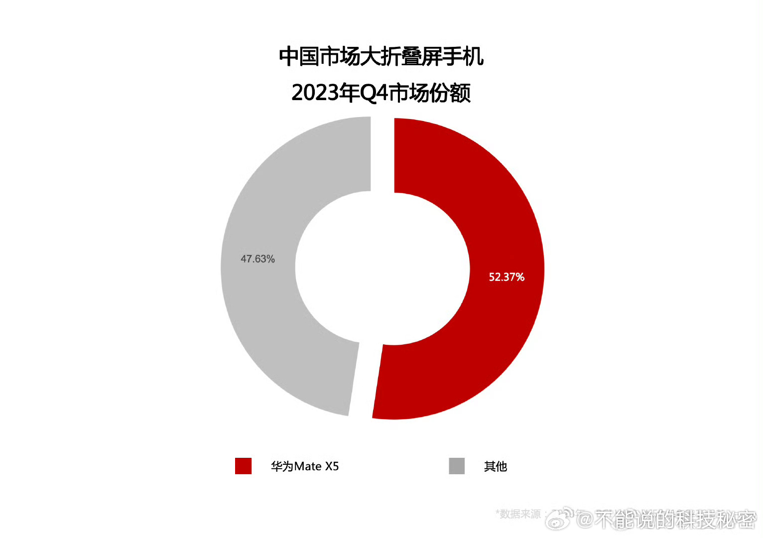 #华为折叠屏销量蝉联第一#这个华为做成第一确实没有什么可以惊讶的！无论是产品质量