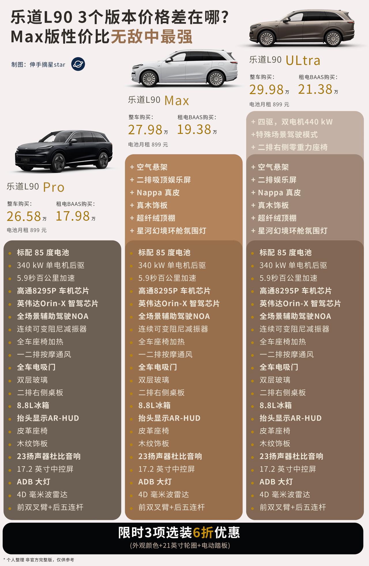 无敌大爆款乐道L90 不知道怎么选？
性价比选Max，情绪价值上Ultra！
带