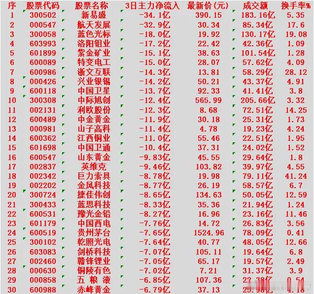 当心！2月10日，前3天主力大幅卖出的30名单新易盛：3日净流出 34.1亿元，