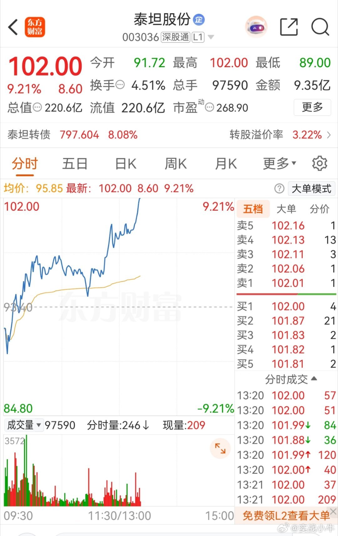 泰坦股份是奔着涨停去的了，你敢打他的板么？ 