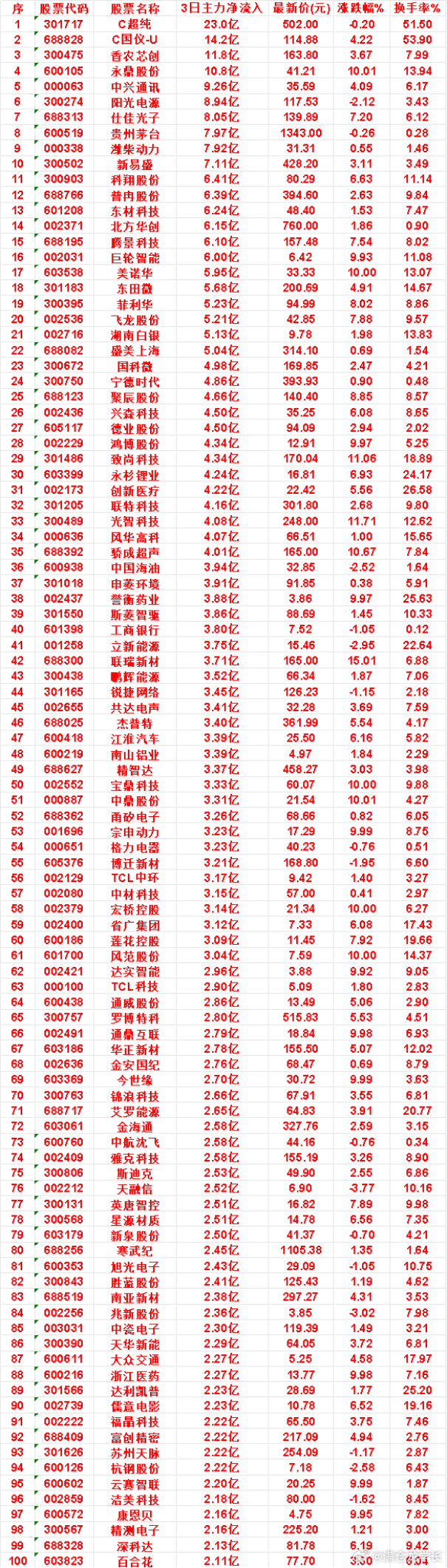 8月13日，前3天主力买入的名单一览！C超纯：3日净流入 23.0亿，涨跌幅 -