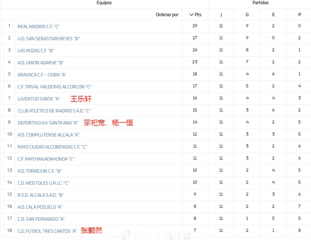 留洋-积分榜  西班牙马德里U19超级联赛(3)第1组11轮战罢，联赛已过三分之