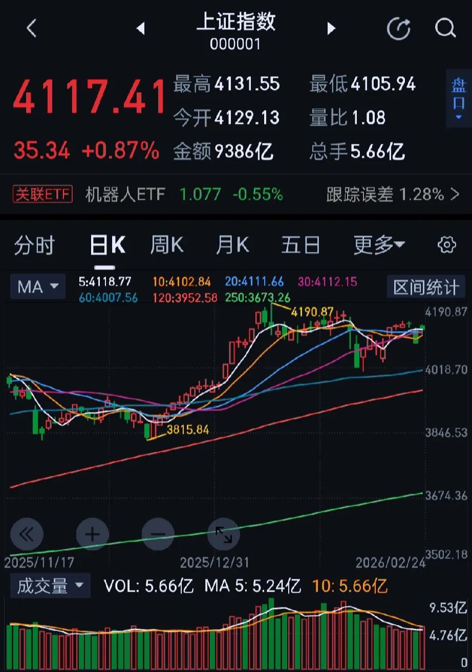 今日大A三大指数集体上涨，收盘上证指数涨0.87%，深证成指涨1.36%，创业板