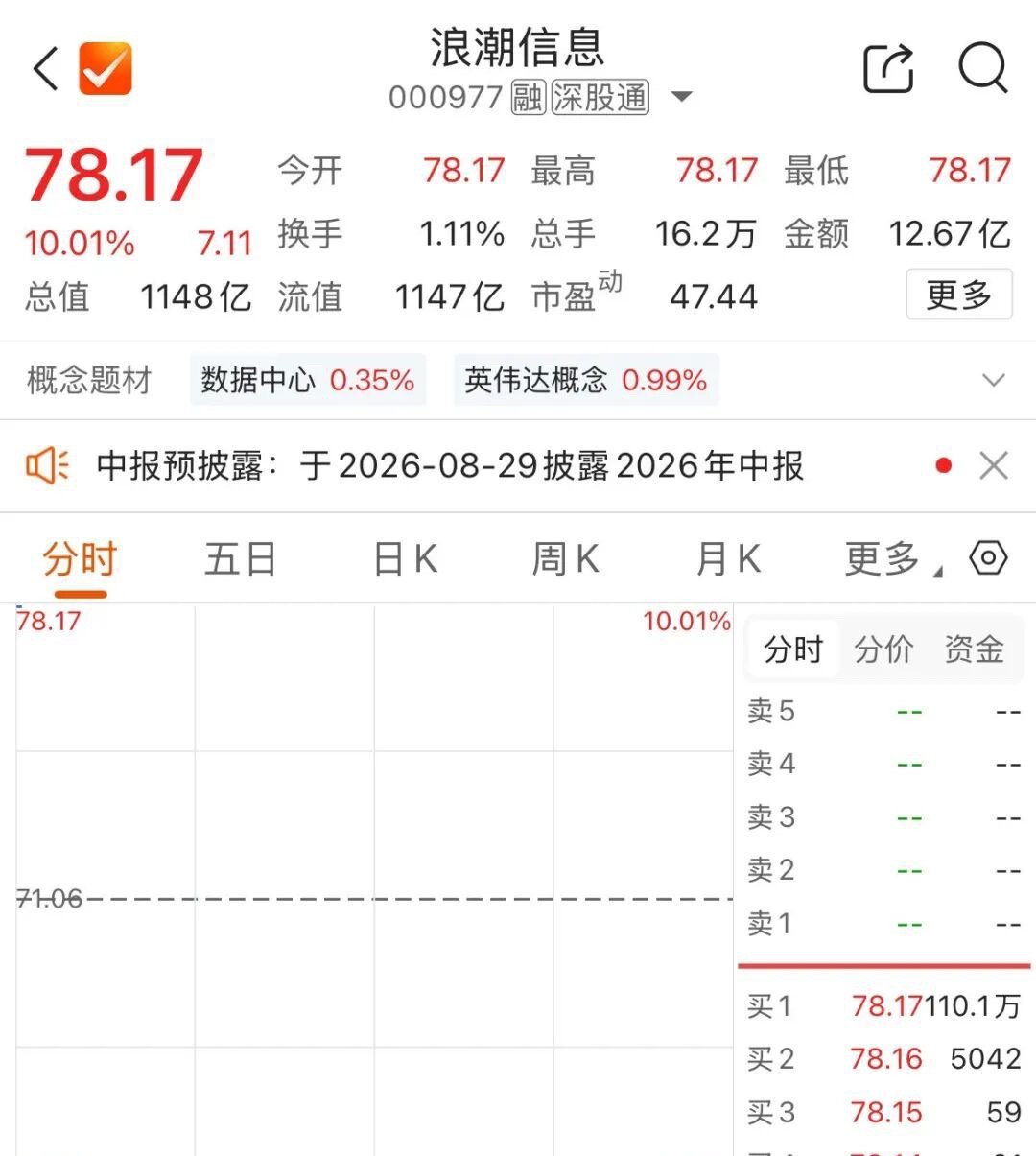 【AI服务器双雄涨停】7月8日，A股主要指数集体高开，油气、算力芯片、酒店旅游等