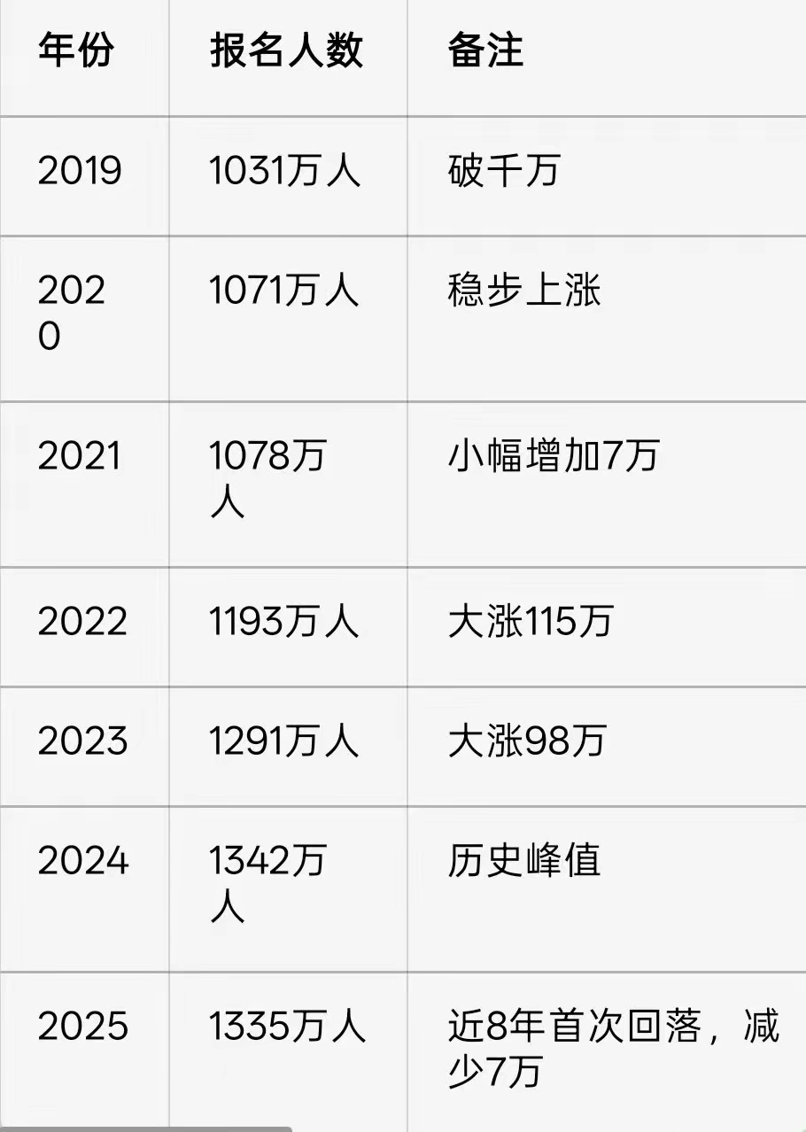 高考人数连续暴涨7年，今年再度大幅回落，从2019年破千万开始，高考报名连年大涨