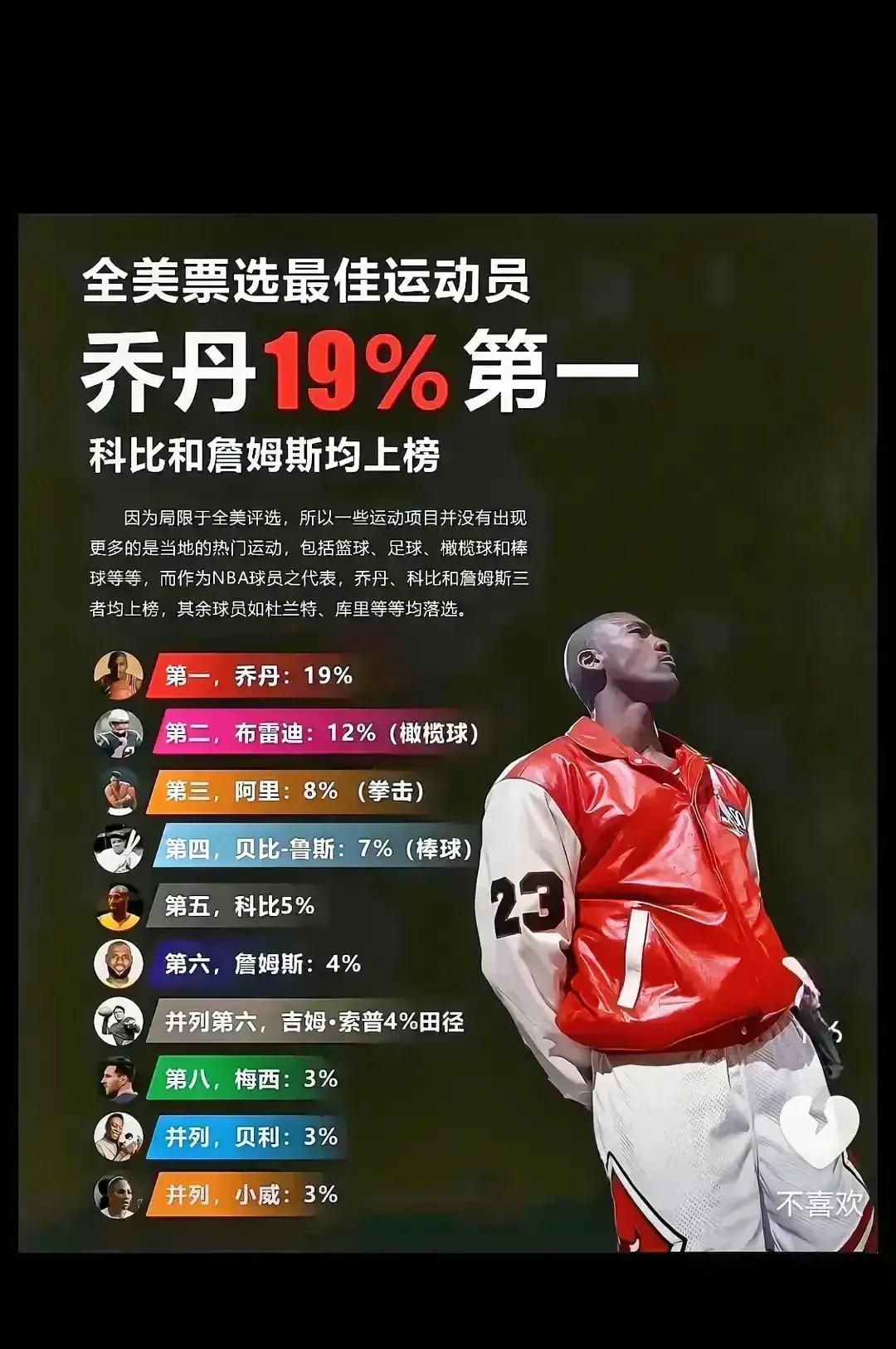 全美票选历史最佳运动员，果然很美国。

1乔丹19%。

2布雷迪12%。

3