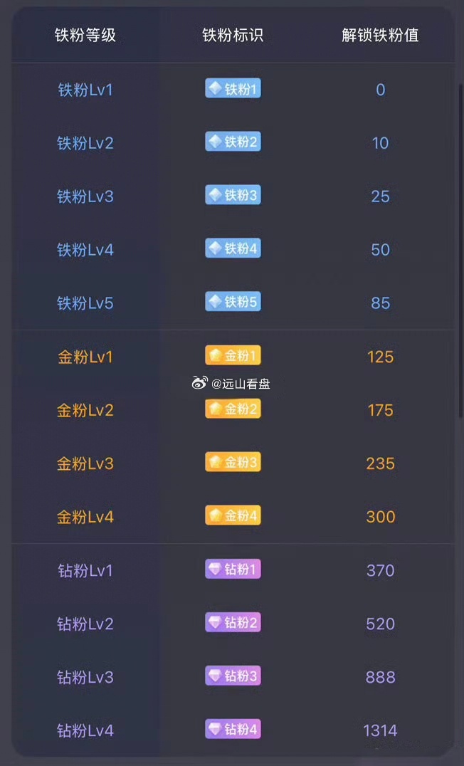 大家下午好☀️点赞回复666养铁咯！都看看自己铁粉等级升到多少了，多多互动打卡，