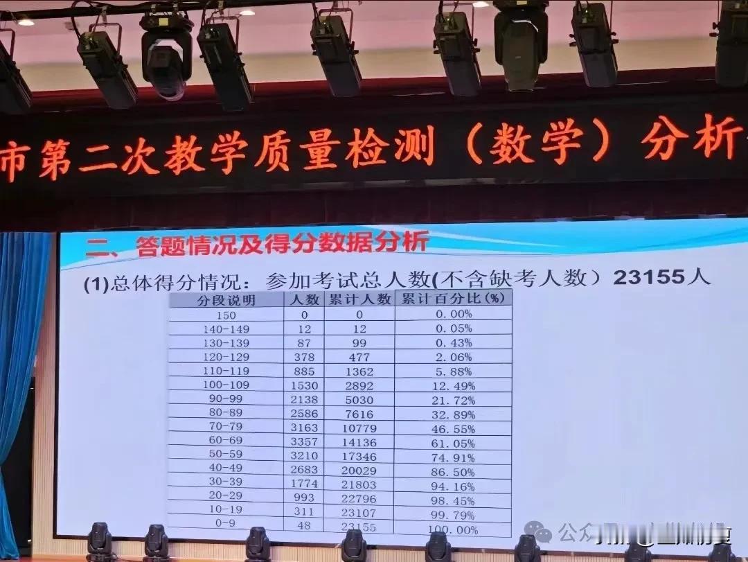 2024年合肥二模考后成绩分析出炉！数学满分0人，峰值69分左右！

来源：安徽