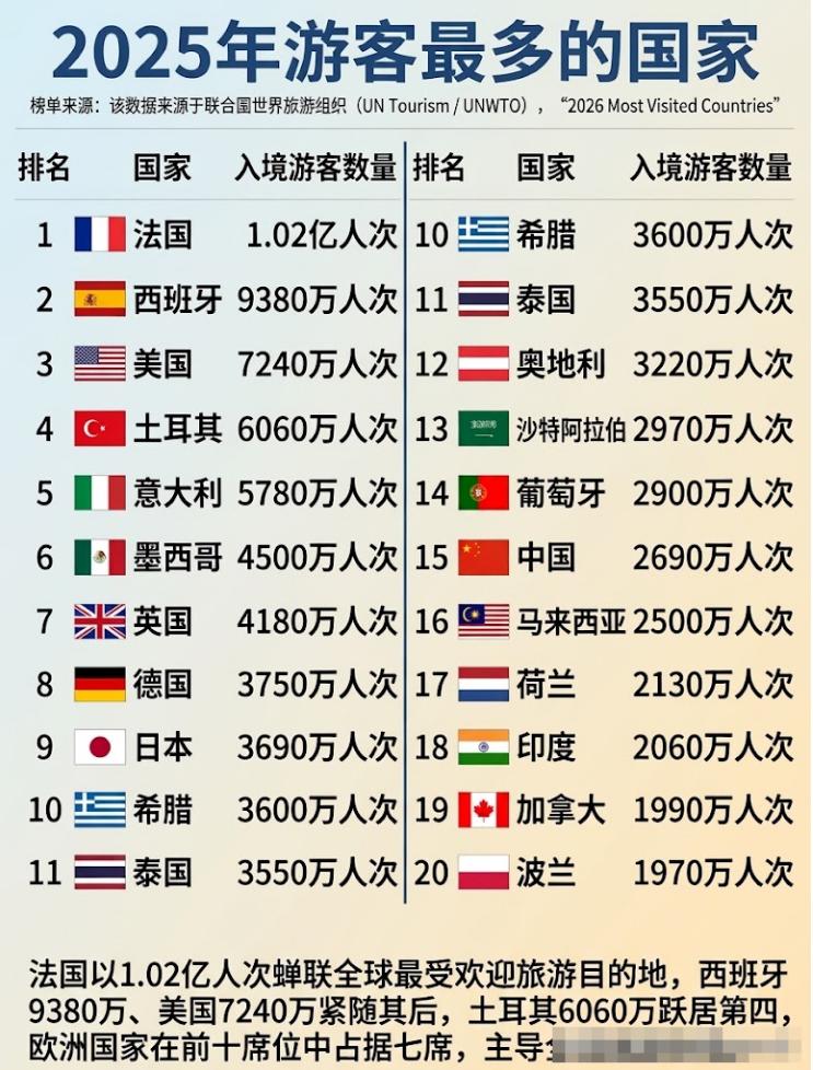 确实没想到，法国2025年接待了1.02亿国际游客，继续稳居全球热门旅游目的地前