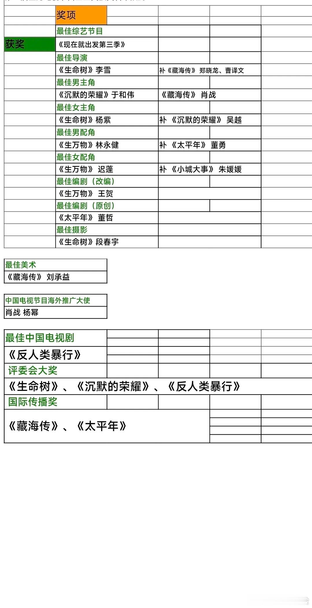 上海白玉兰奖，开奖来看 