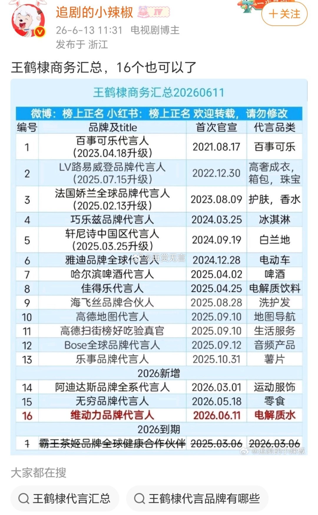 王鹤棣16席代言加身，奢品国民品牌双线出彩，商业实力持续走高 