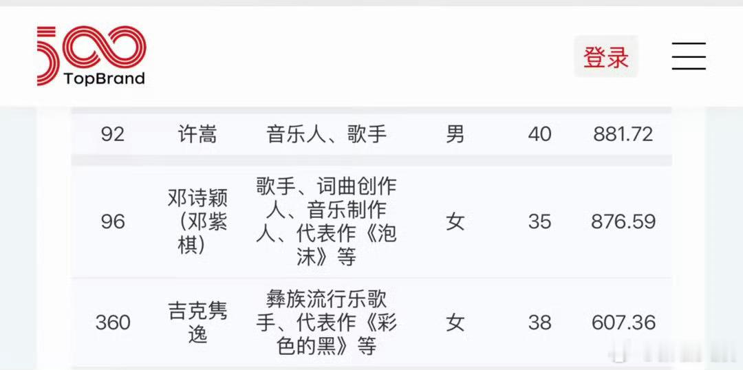 许嵩邓紫棋吉克隽逸入选TopBrand 华语音乐青年力量集结！TopBrand榜