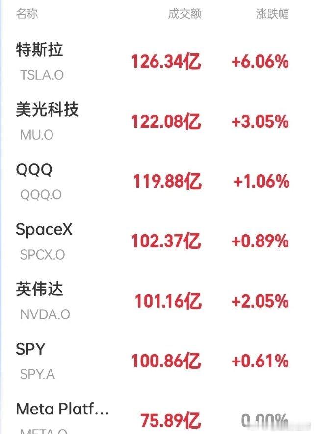 深夜美股爆了！麻袋准备好          截至发稿美股指数全线飘红，特斯拉暴涨