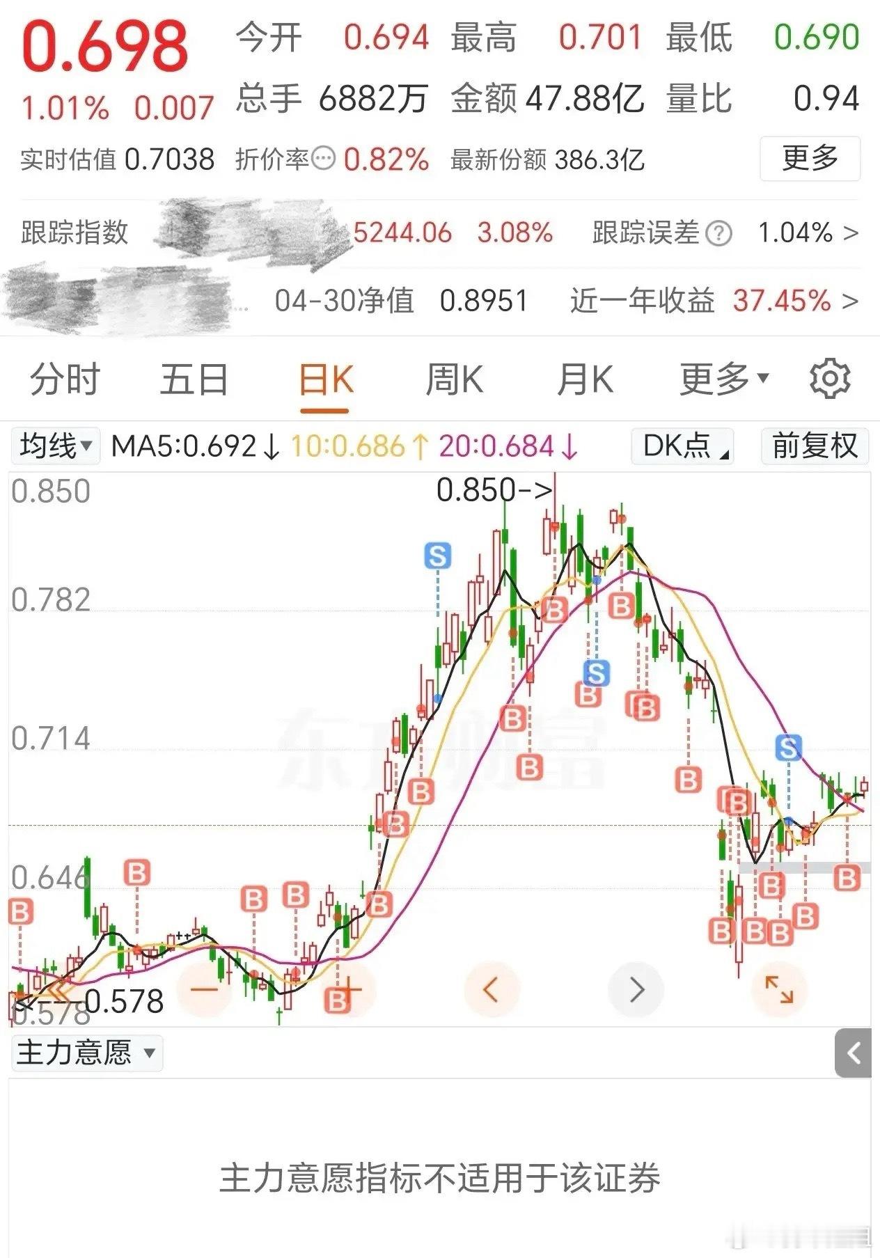 如何进行“低吸高抛”？一网友直接向你展示了他的操作。可以看到他在低位0.578的