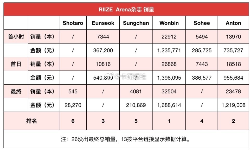 投稿：如何看待riize arena杂志销量排名？ 