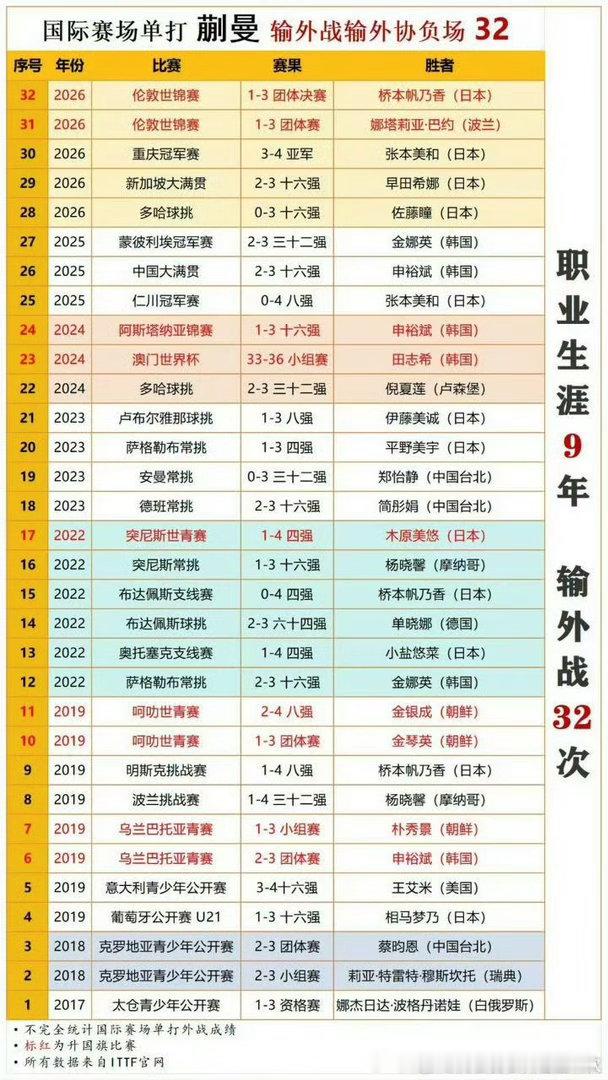 蒯曼在女队这边对外协的统治力，可以与王楚钦对男队外协的统治力相提并论，都是一个字