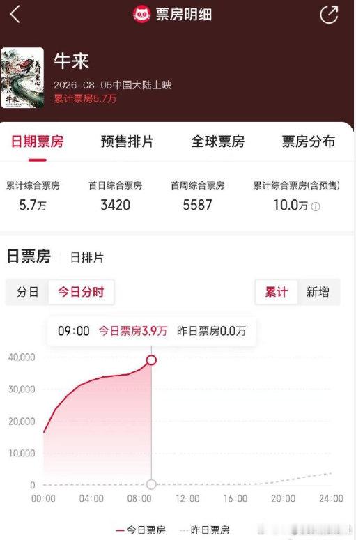 牛来口碑两极分化牛来营销翻车  属实没想到《牛来》逆风翻盘，建模粗糙出圈后影院主