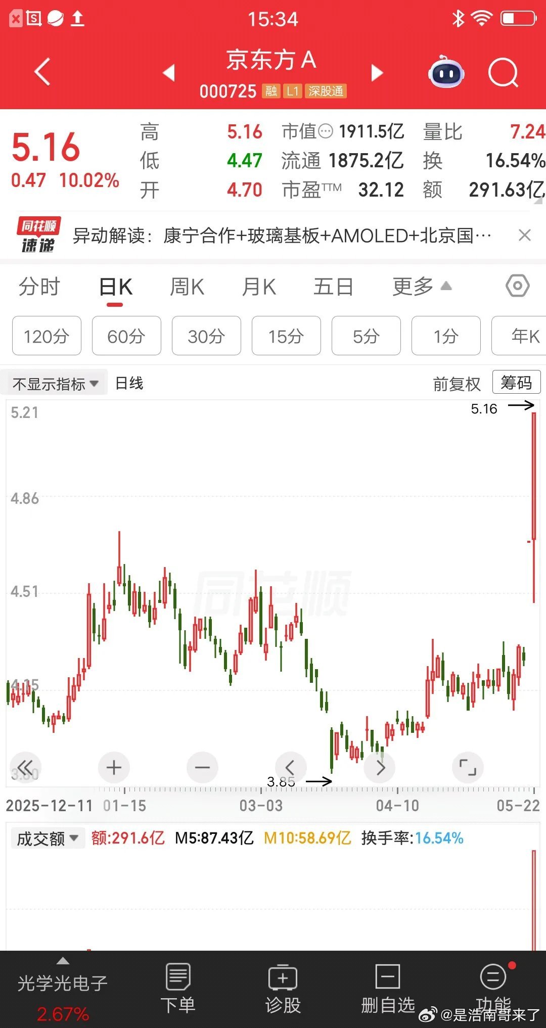 一位江苏的股民，今天梭哈了京东方A，价格4.56元重仓70多万块。他想学巴菲特做