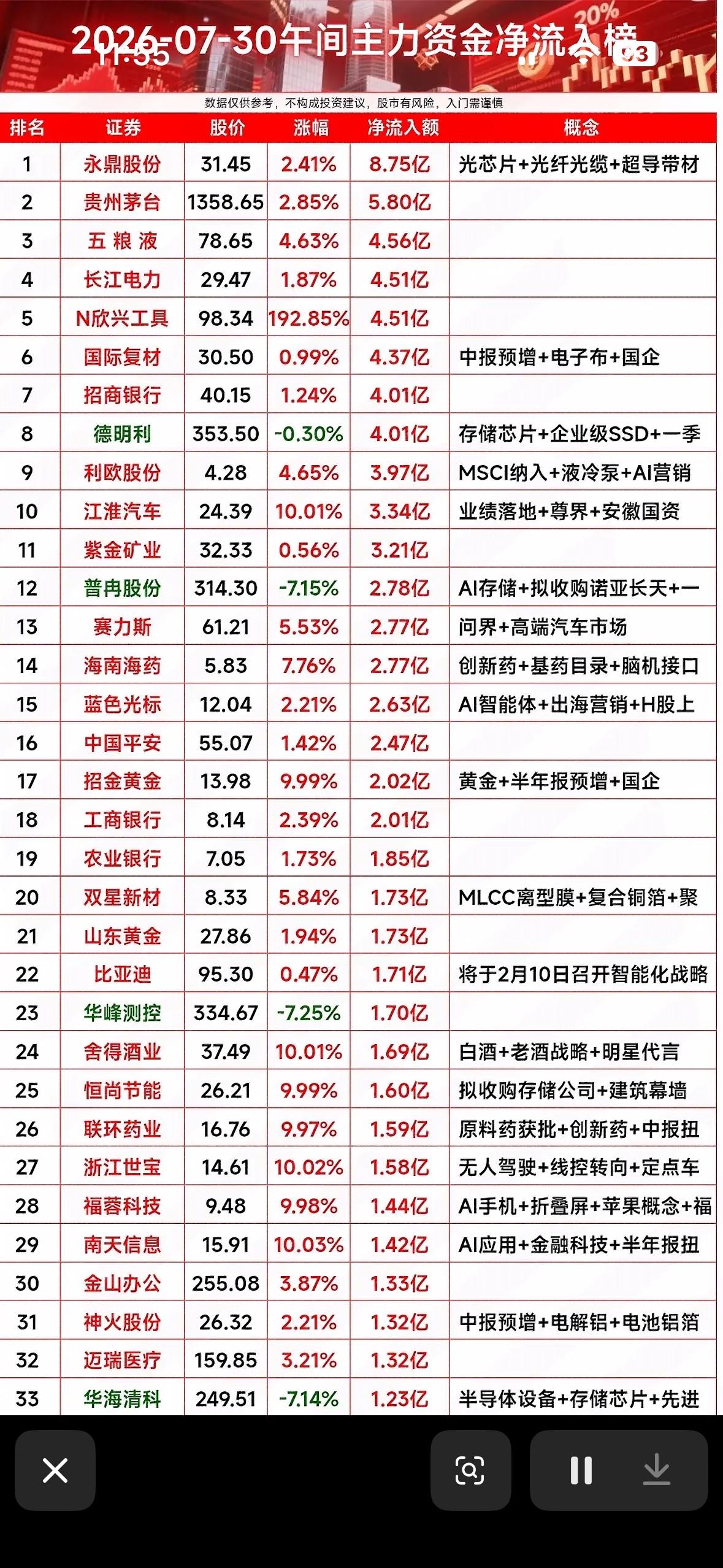 7月30日午间主力大举抢筹，永鼎股份领跑，茅台五粮液紧随其后，资金流向藏玄机！