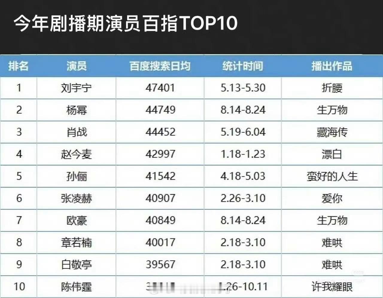 2025剧播期间演员百指top10🈶，符合大家体感吗？ 