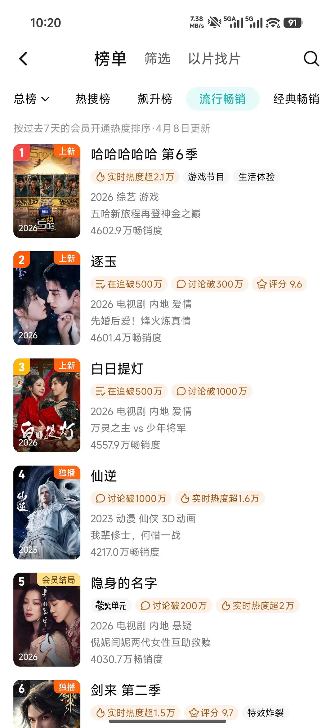 无固屏无云包场无专栏，双平台联播非自制的五哈6开播第四天登顶🐧拉新周榜，单平台