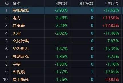 【8月14日午评：考虑到的年线附近形成的技术压制以及中报披露期个股分化风险 午后