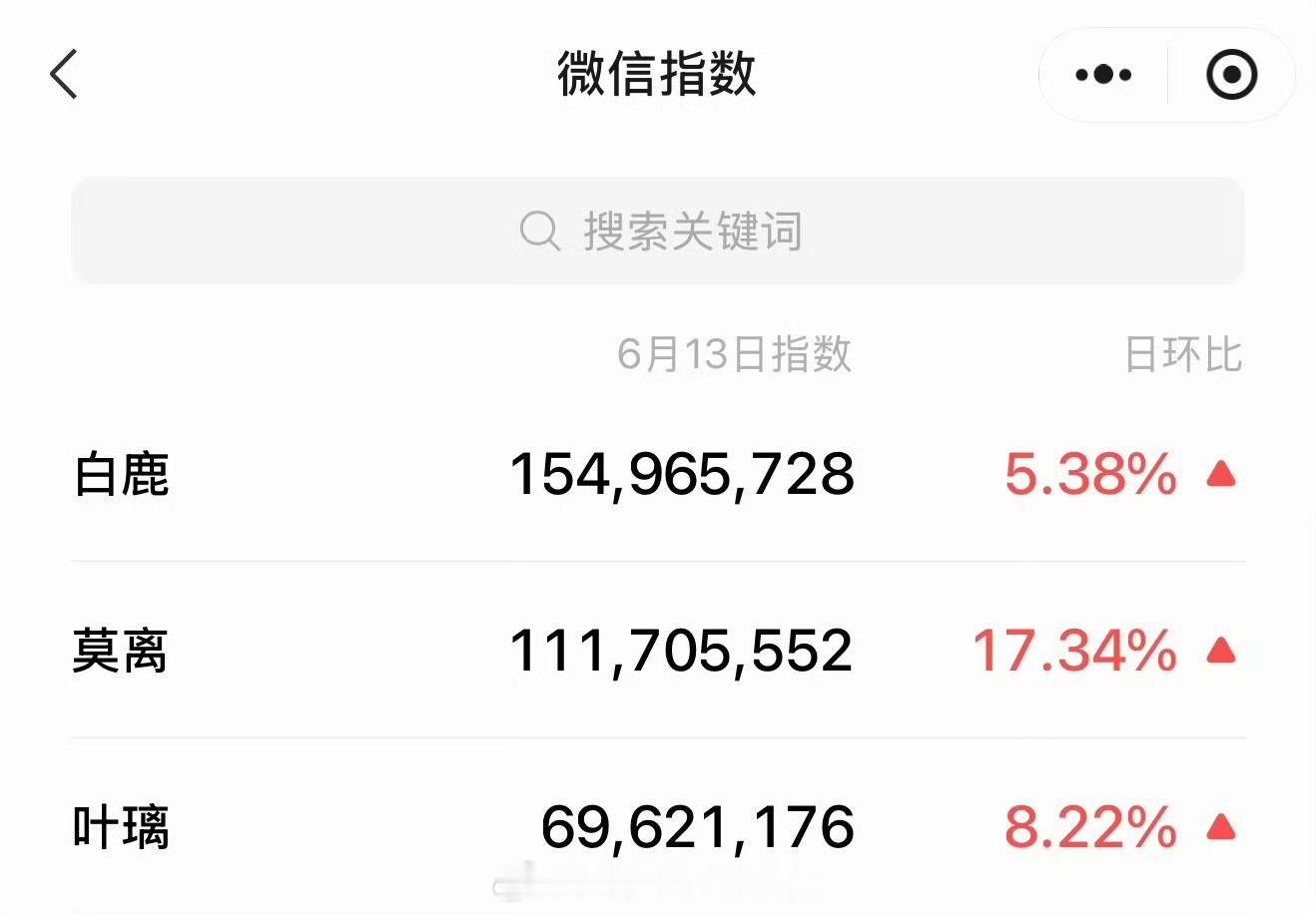 白鹿《莫离》昨日微指破亿了扛剧花牛逼，恭喜白鹿白鹿白鹿