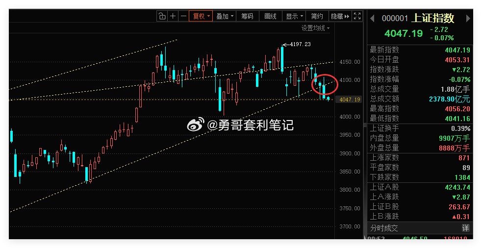 沪指破位，并且也失守60日均线，中期偏空，短线4039附近支撑，看今天的有效性。