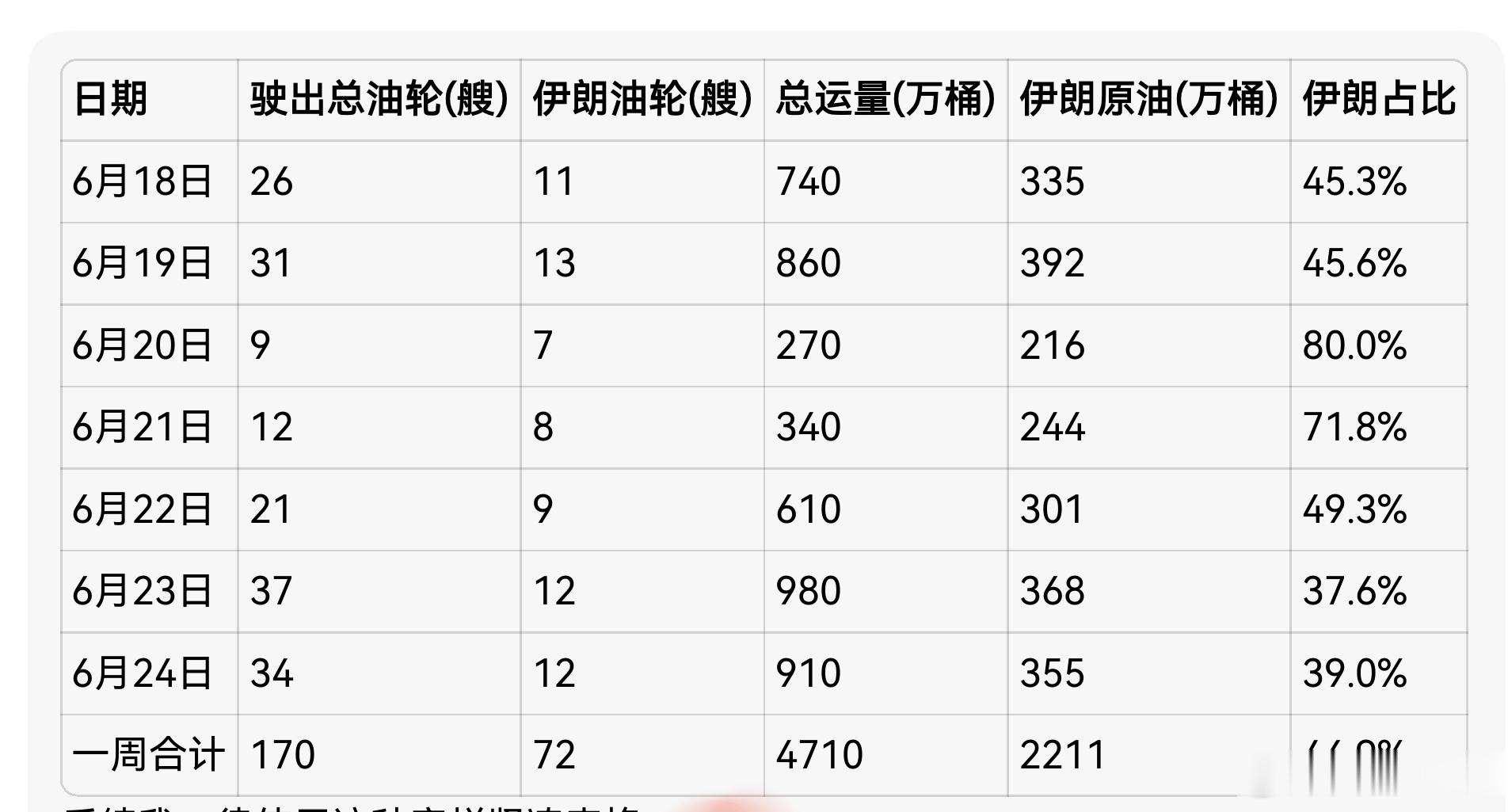 近一周霍尔木兹海峡出来油轮170艘，其中伊朗的油轮出海峡占46.9%。 
