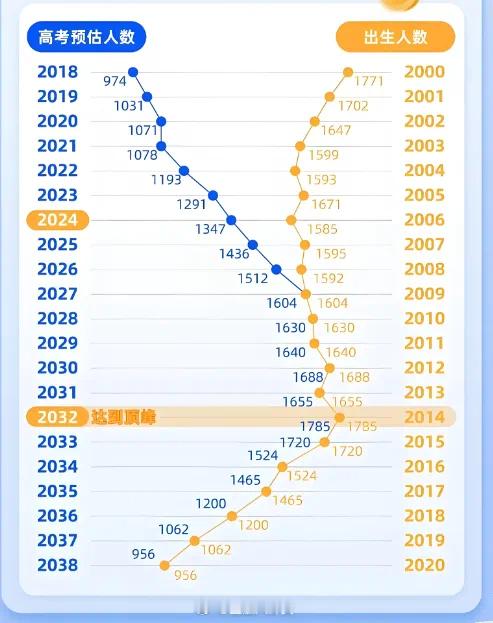 2025年8省份将不再分文理科 高考人数逐年递增！2025年，除西藏和新疆外，已