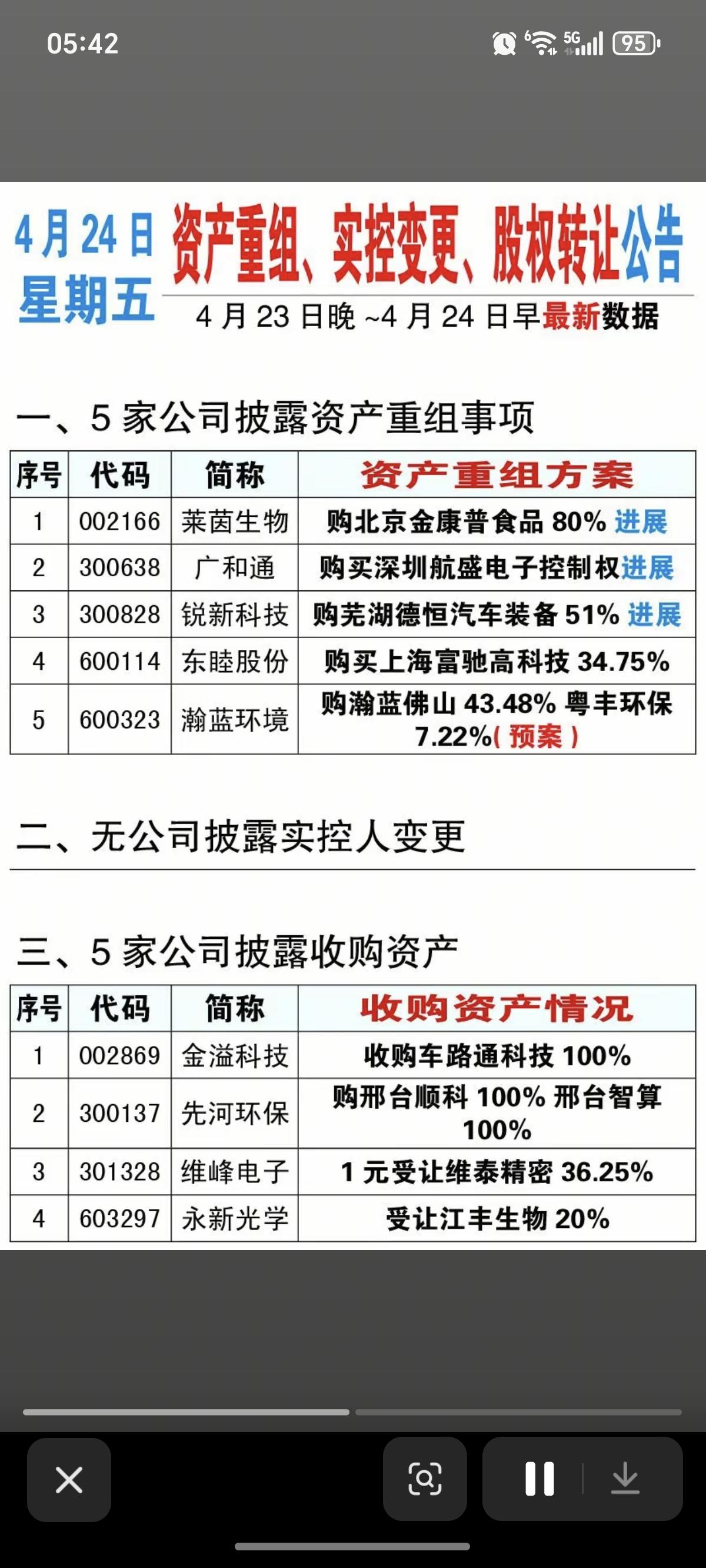 4.24周四  最新：资产重组、实控人变更、股权转让、增持、减持！

上市公司公