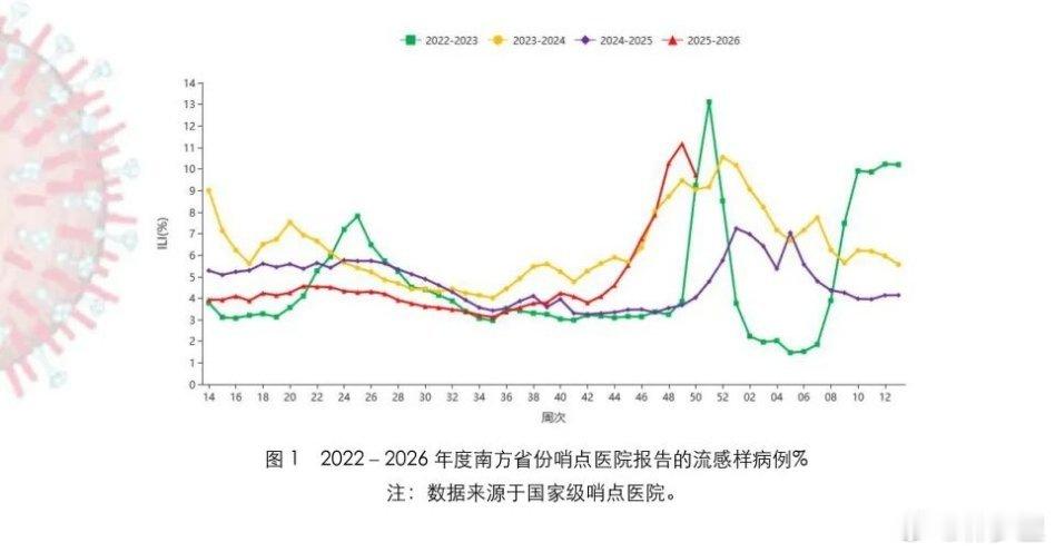 流感过峰了。南北方都在下降状态，不过阳性率还是很高，口罩该戴，还是得戴好。掐指一