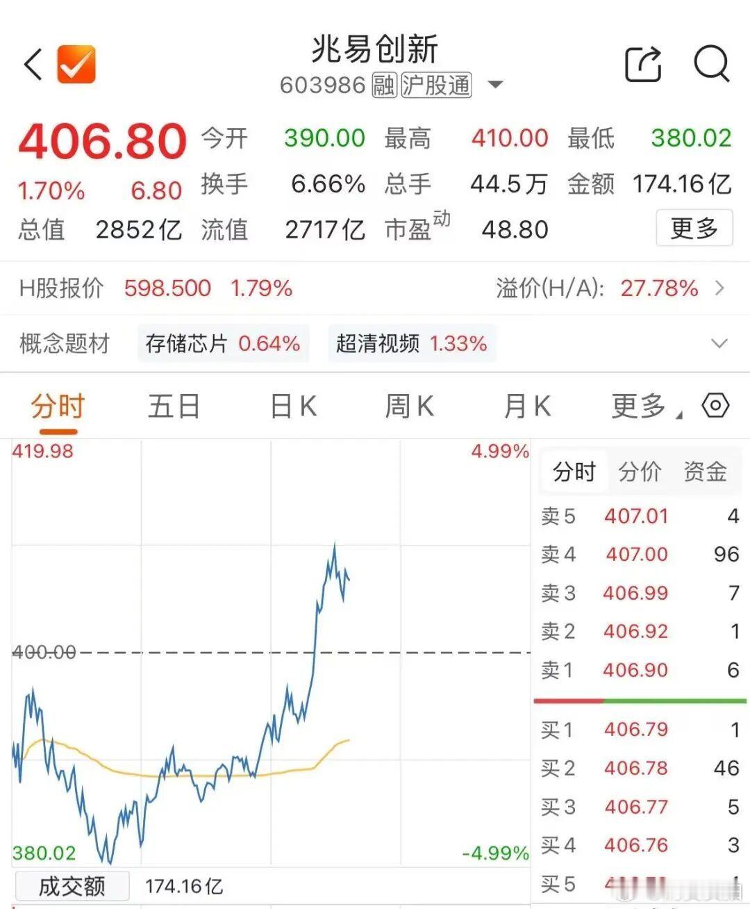 【兆易创新探底回升】5月19日午后，存储龙头兆易创新股价探底回升，A股重回400