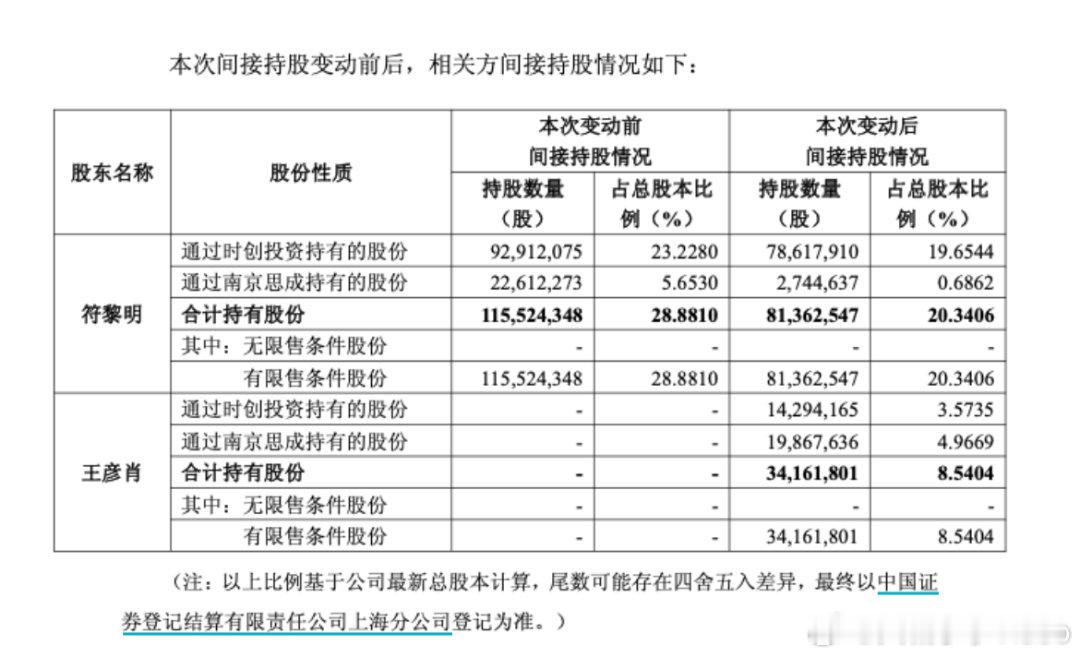 【A股再现天价离婚分手费超4亿】12月30日，时创能源发布公告称，公司实际控制人