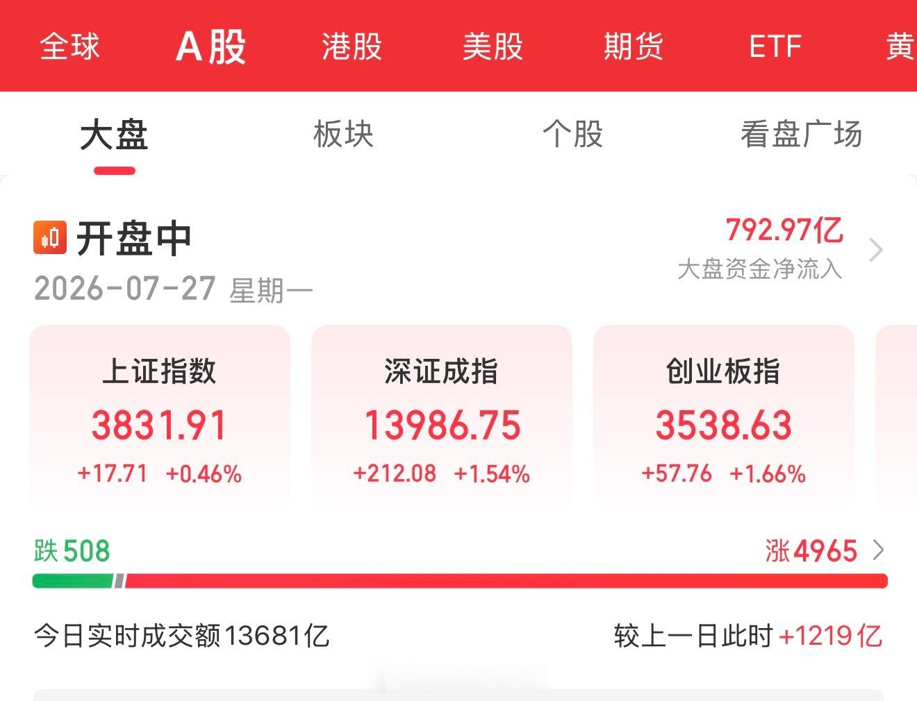 7月27日盘中总结：指数全线走高，近4900股飘红。三大指数早盘探底后震荡拉升，