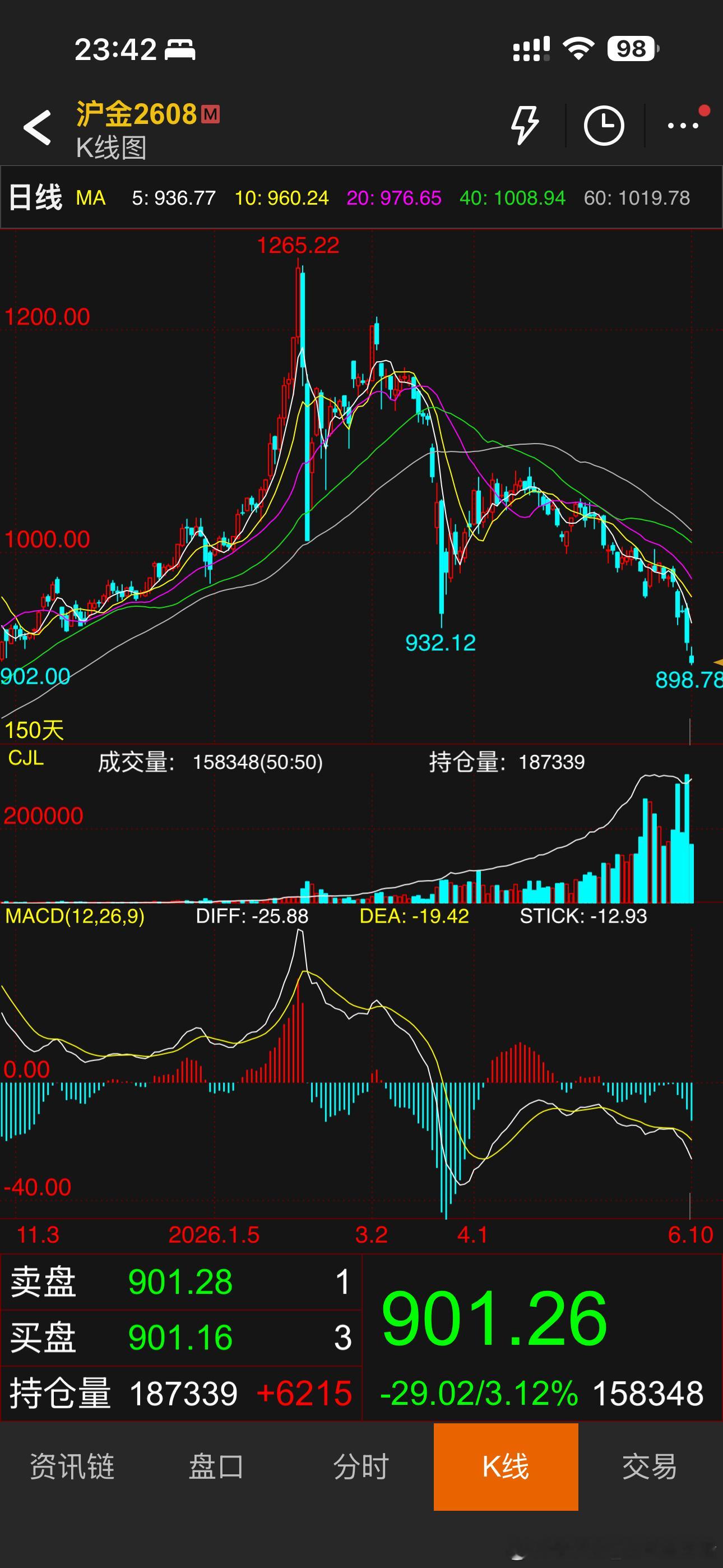 黄金有跌破前期低位了，跌破900应该不是问题，不过相较于之前低价格时候，这点跌幅