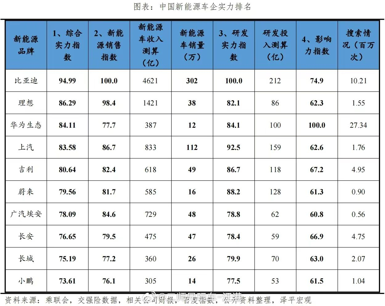 泽平宏观给出的中国新能源车企实力排名，看看与你的观点有没有不一样的？ ​​​
