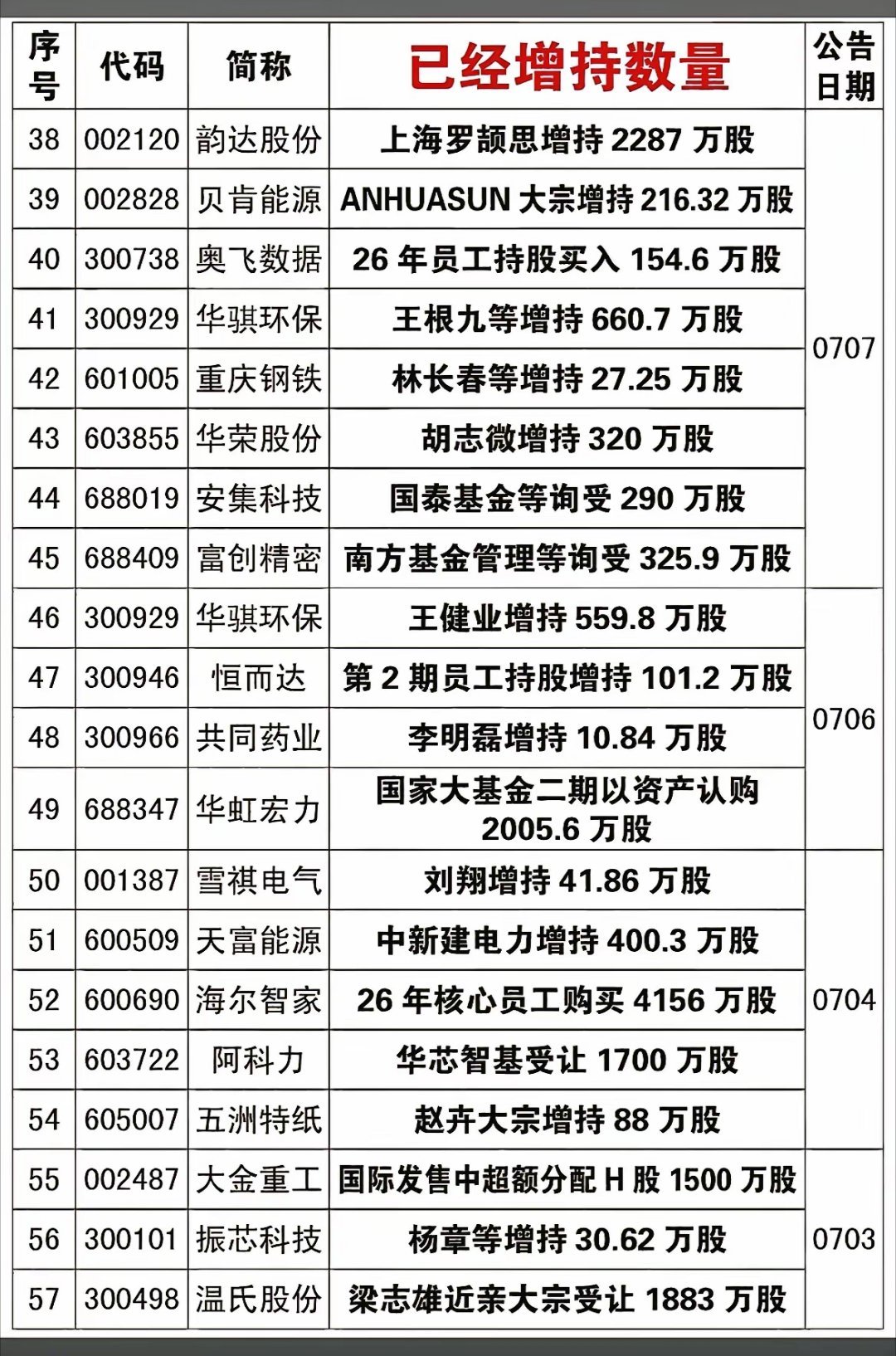 60家公司落地增持！四类资金真金白银入场，细分赛道信号清晰！7月3日至11日，A
