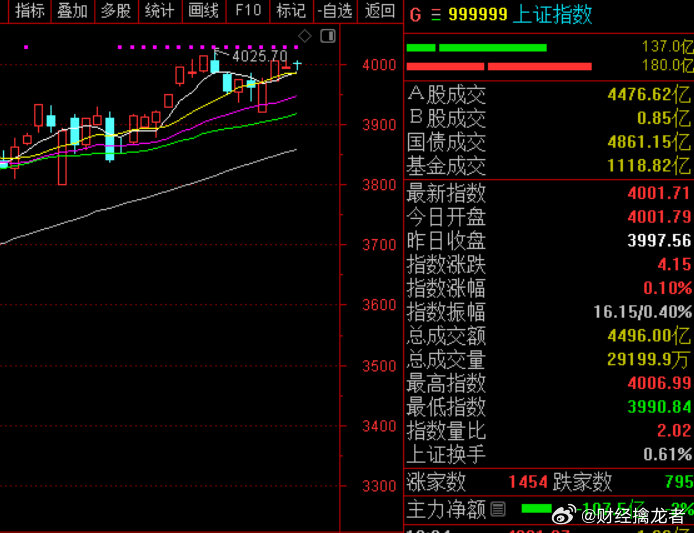 【早盘点评】早盘明显呈现出两级分化的局面，一边是趋势大票的继续调整，这个前面说了