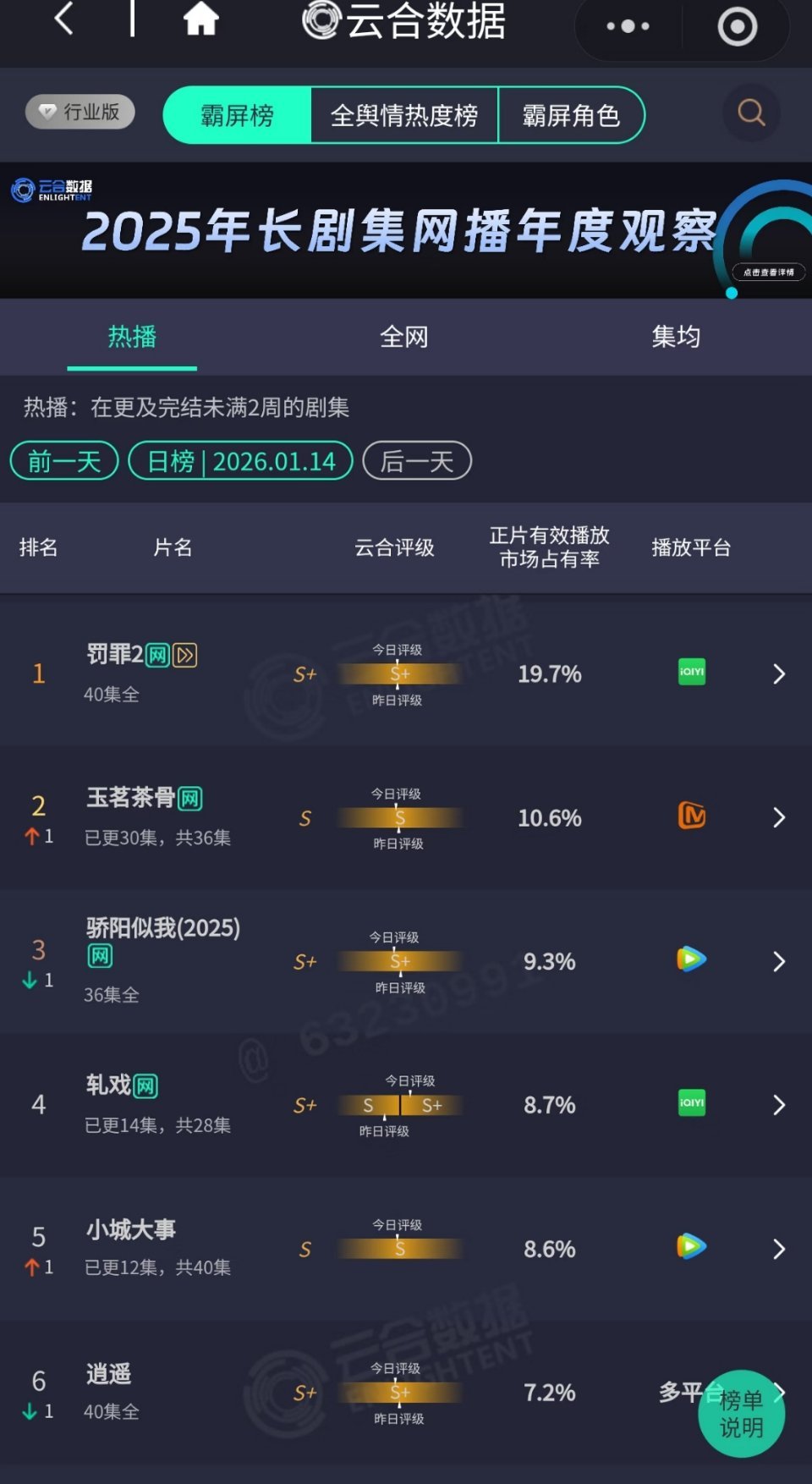 赵丽颖小城大事昨日云合8.6%，又升啦继续冲！！！小城大事云合S级