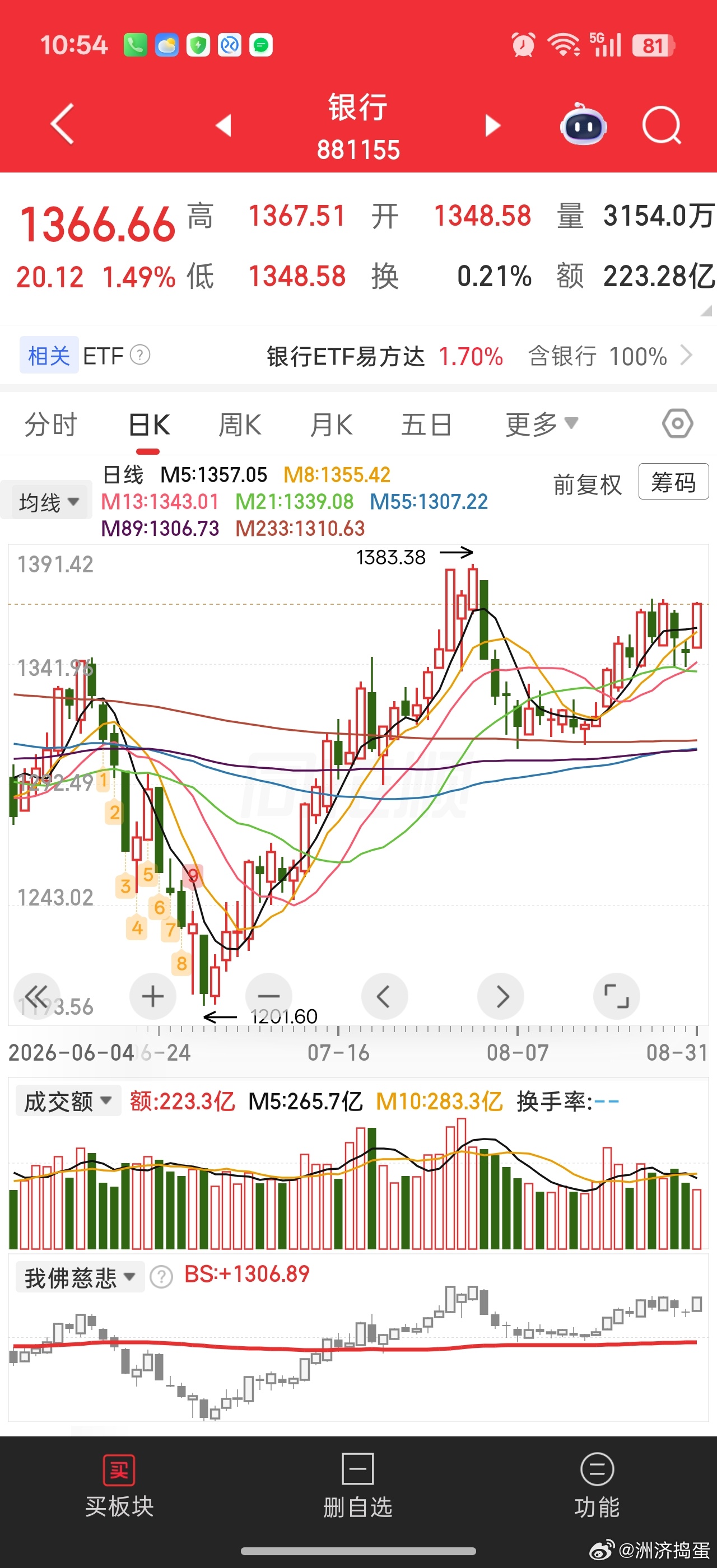 [无聊]银行真是要毁了这个市场么。。。又是你拉升。银行不让利于民，地产能起来？消