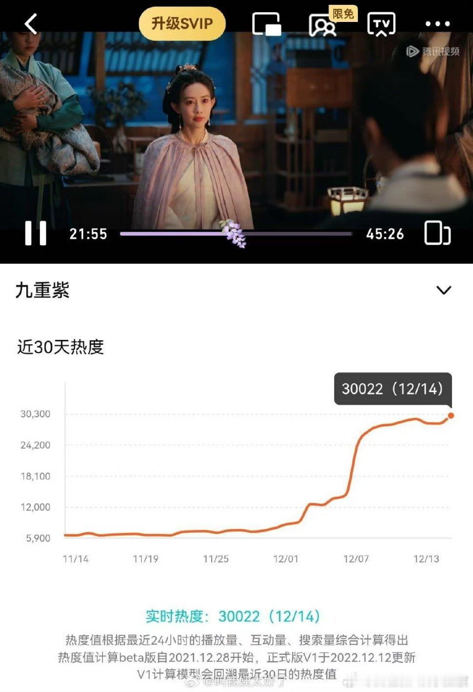 《九重紫》今天晚上破30000了，是今年最大的一匹黑马  