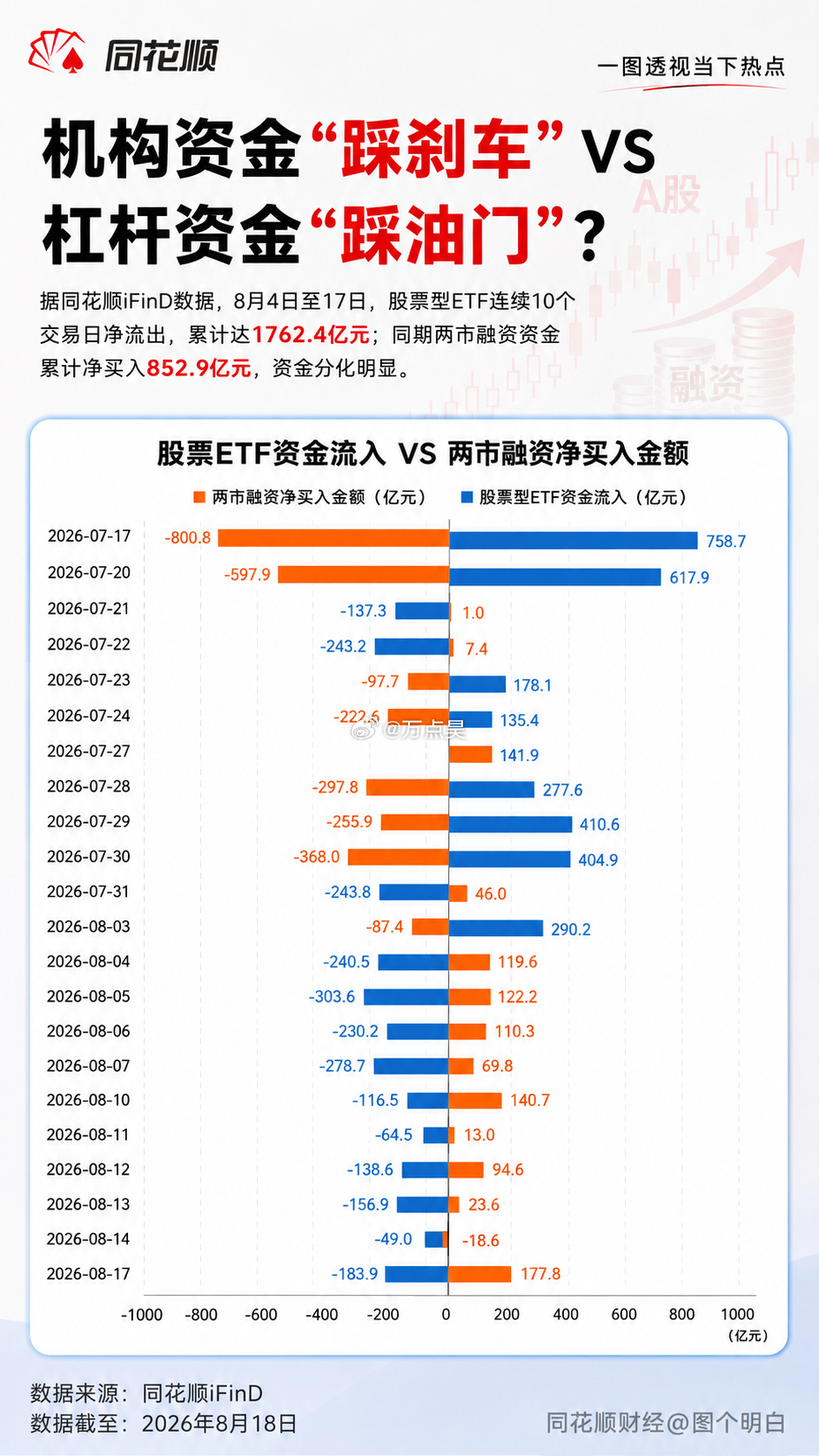 最近10个交易日，股票型ETF净流出1762.4亿，但融资买入股票853亿…