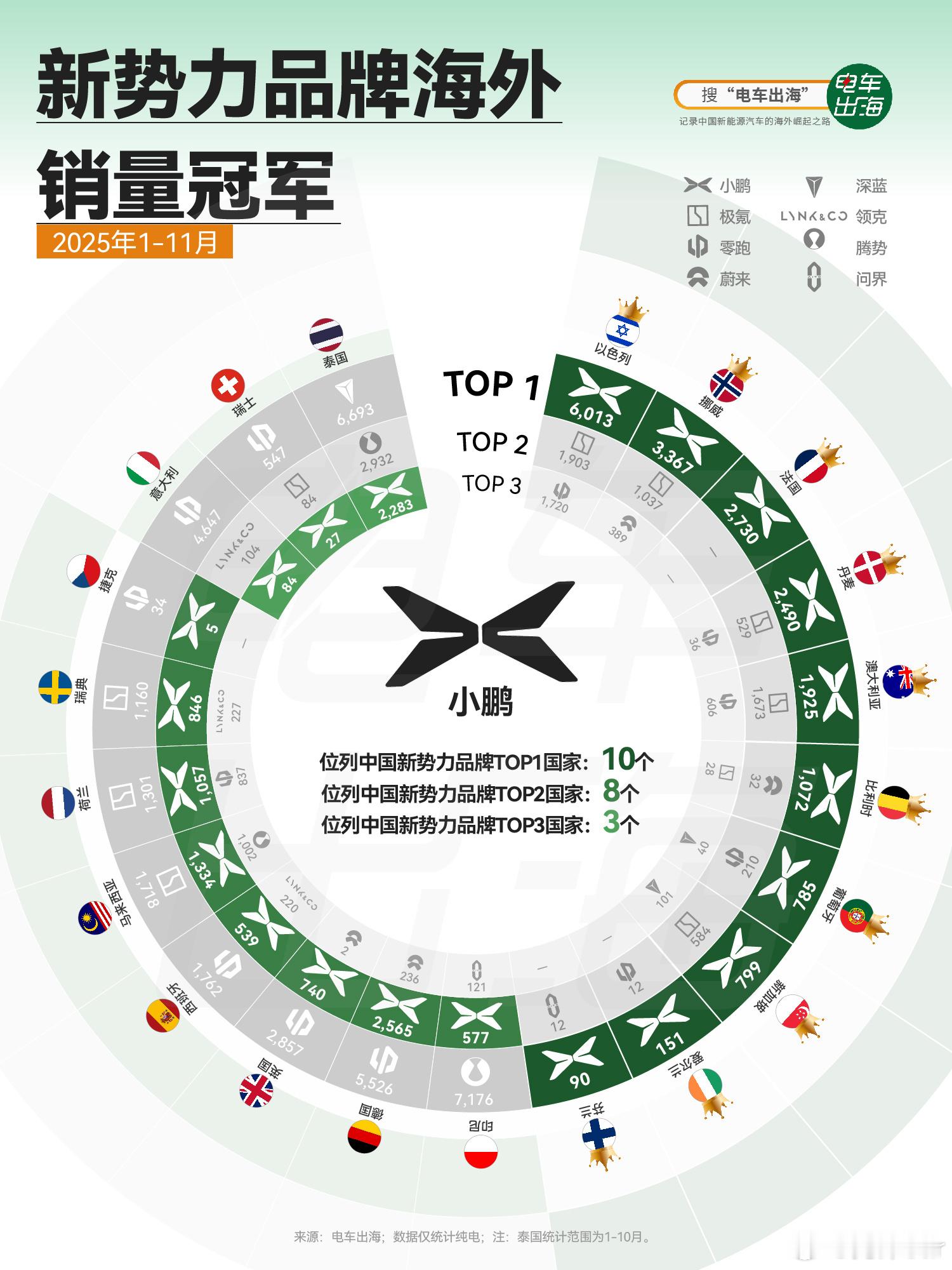 小鹏汽车2025年前11个月海外市场交付量达39,773台，同比增长95.0%。